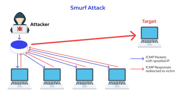 حملات Smurf Attack 