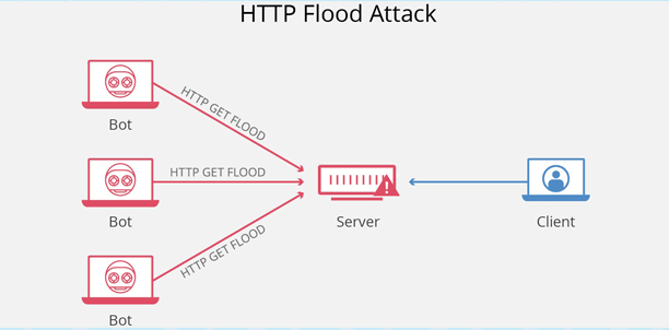 حملات HTTP Flood 